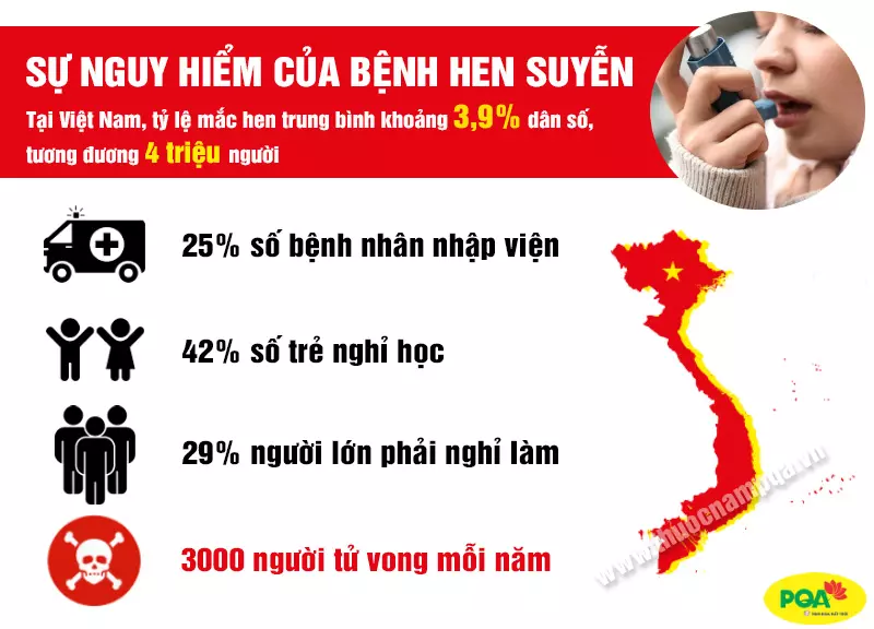 Sự nguy hiểm của hen suyễn